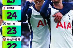 开云体育平台APP-热刺主场告捷，重新回到联赛前四