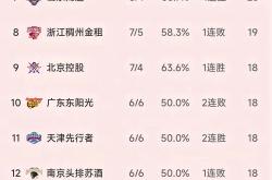 开云体育入口-多支球队在CBA联赛上连胜，稳坐榜首之位