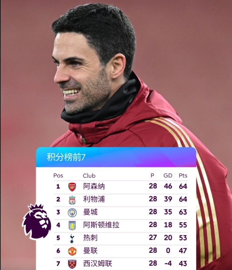 利物浦反超曼城，成为英超领头羊