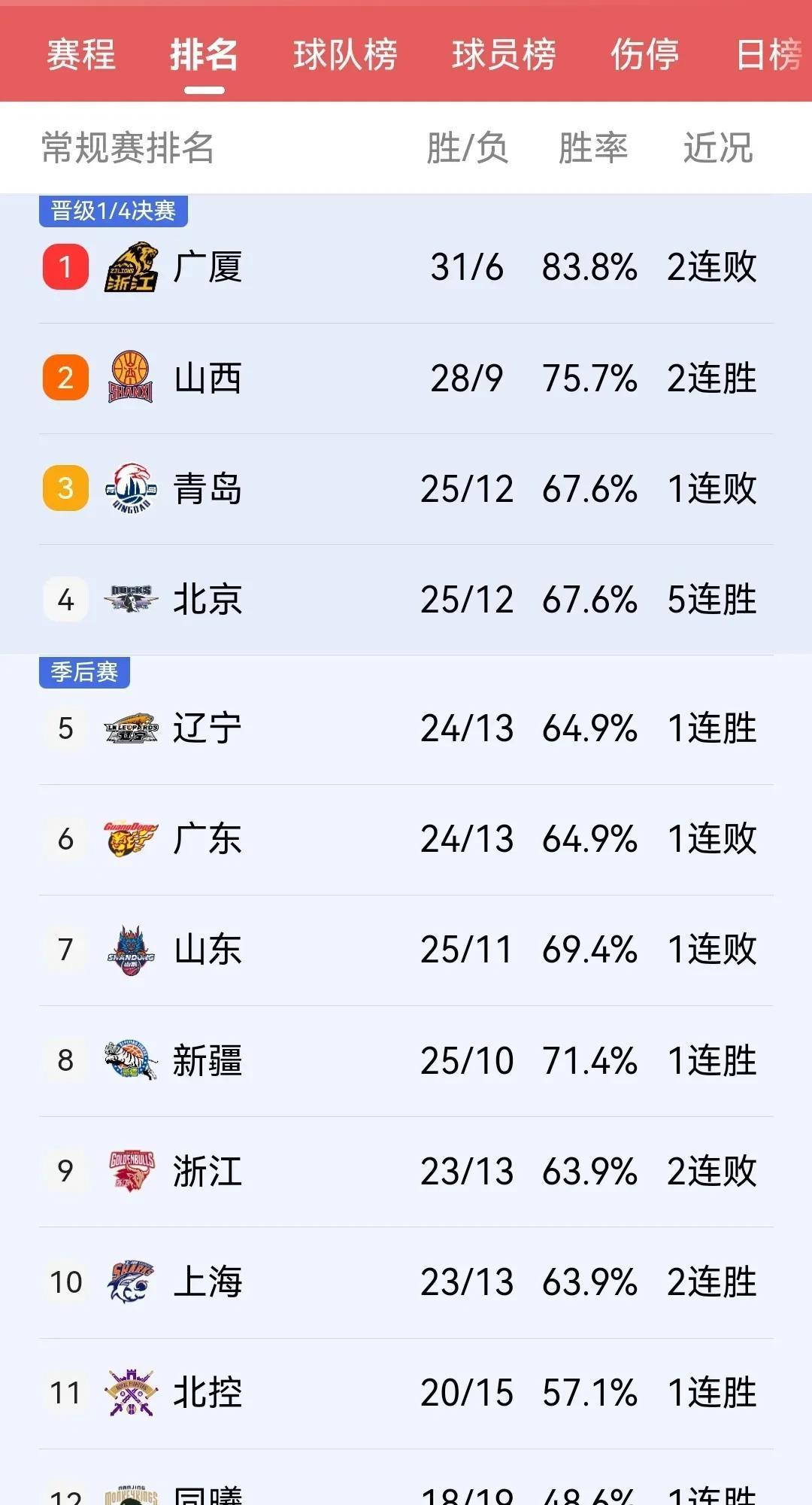 广东队击败山西队，积分领先