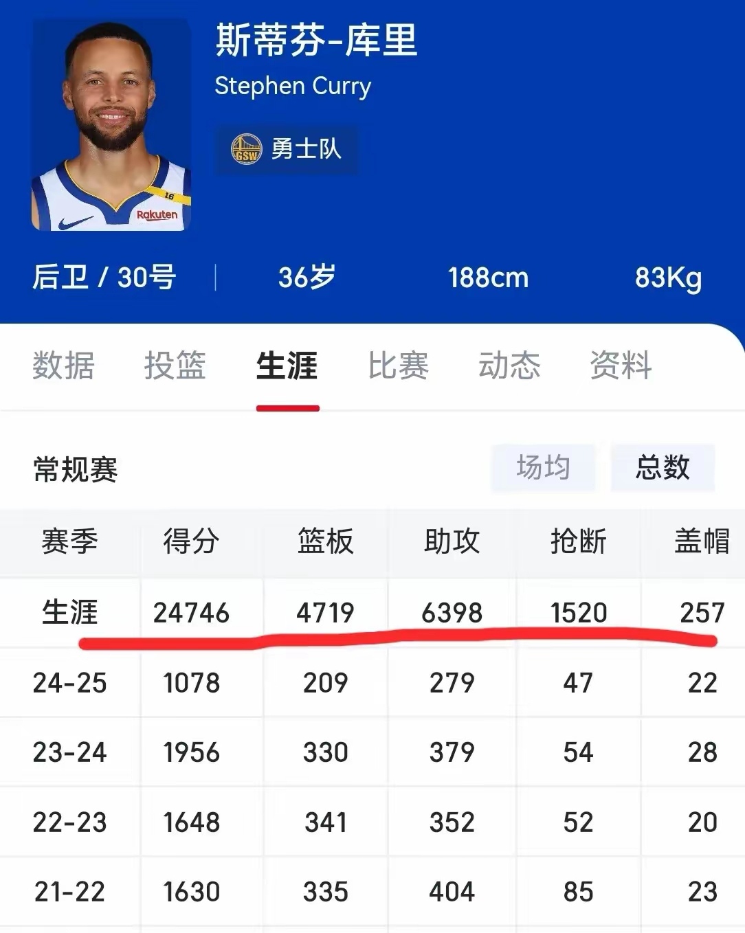小组赛西甲：库里夺冠勇士，最新战报的简单介绍