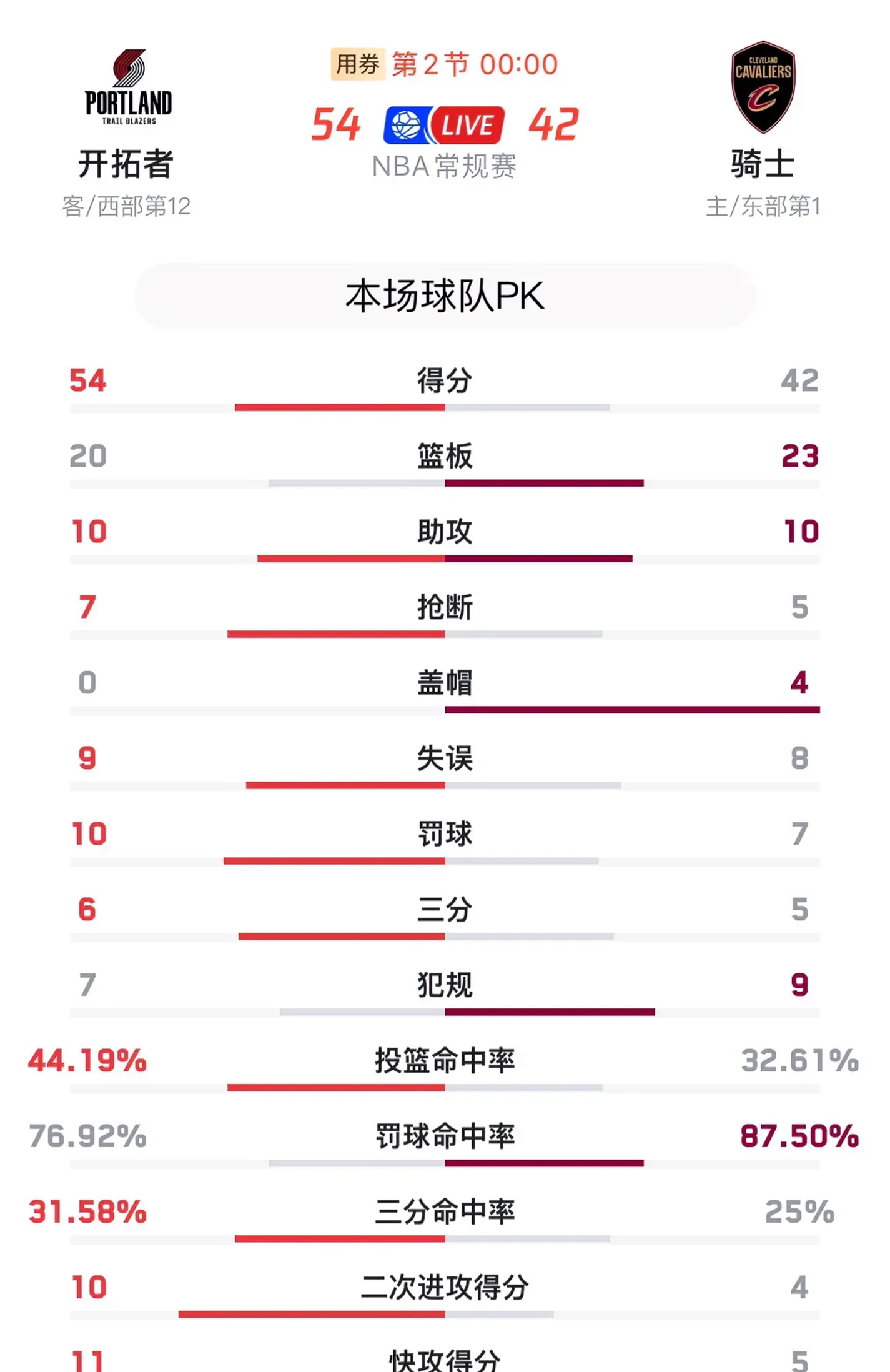 开拓者主场击败骑士继续领先