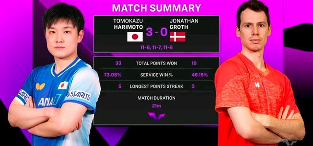 德国队碾压波兰队,张本智和惊艳四座 德国队碾压波兰队,张本智和惊艳四座