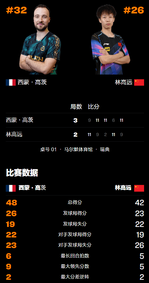 日本队轻取瑞典队，林高远点燃赛场